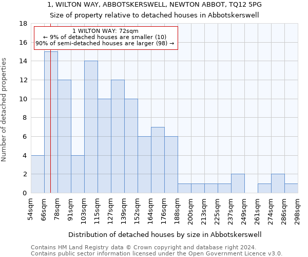 1, WILTON WAY, ABBOTSKERSWELL, NEWTON ABBOT, TQ12 5PG: Size of property relative to detached houses in Abbotskerswell