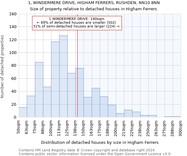 1, WINDERMERE DRIVE, HIGHAM FERRERS, RUSHDEN, NN10 8NN: Size of property relative to detached houses in Higham Ferrers