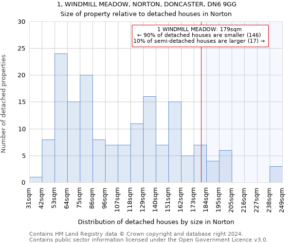 1, WINDMILL MEADOW, NORTON, DONCASTER, DN6 9GG: Size of property relative to detached houses in Norton