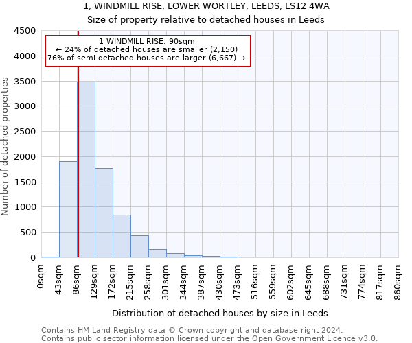 1, WINDMILL RISE, LOWER WORTLEY, LEEDS, LS12 4WA: Size of property relative to detached houses in Leeds