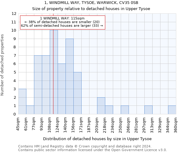 1, WINDMILL WAY, TYSOE, WARWICK, CV35 0SB: Size of property relative to detached houses in Upper Tysoe