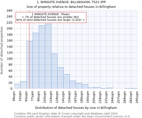 1, WINGATE AVENUE, BILLINGHAM, TS23 3PP: Size of property relative to detached houses in Billingham