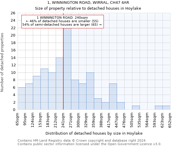 1, WINNINGTON ROAD, WIRRAL, CH47 4AR: Size of property relative to detached houses in Hoylake