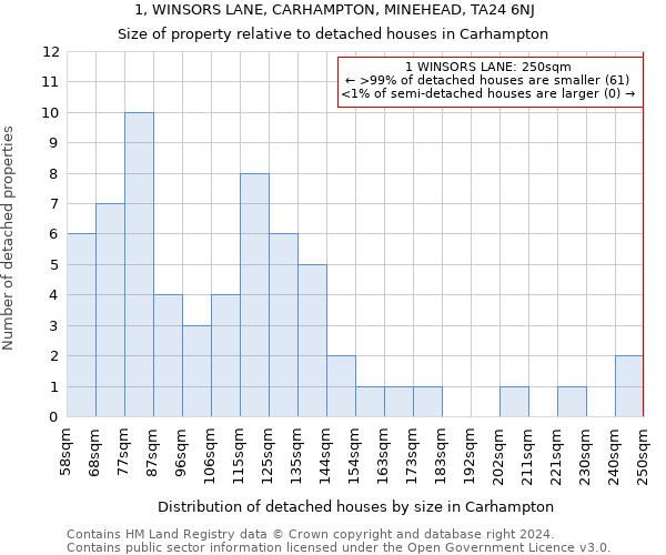 1, WINSORS LANE, CARHAMPTON, MINEHEAD, TA24 6NJ: Size of property relative to detached houses in Carhampton