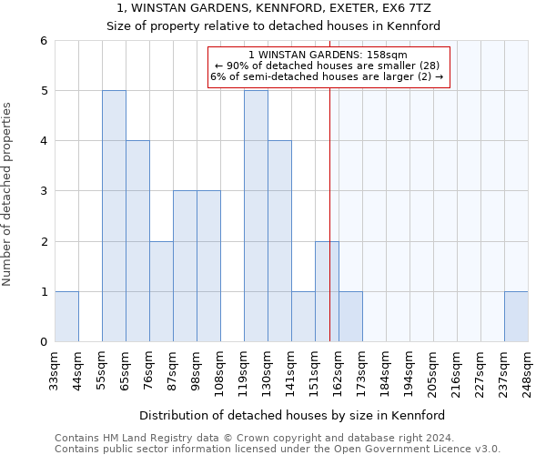 1, WINSTAN GARDENS, KENNFORD, EXETER, EX6 7TZ: Size of property relative to detached houses in Kennford