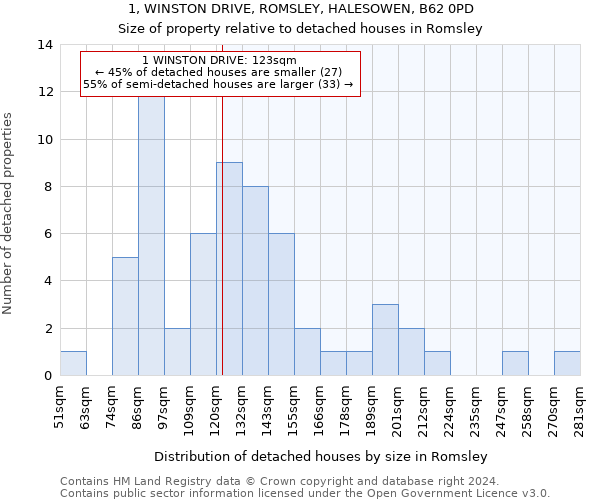 1, WINSTON DRIVE, ROMSLEY, HALESOWEN, B62 0PD: Size of property relative to detached houses in Romsley