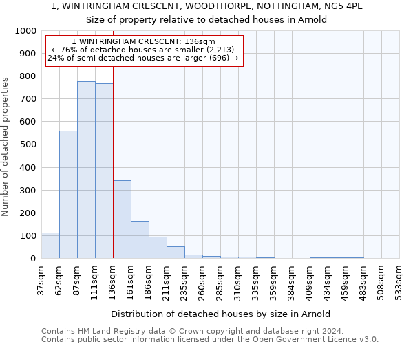 1, WINTRINGHAM CRESCENT, WOODTHORPE, NOTTINGHAM, NG5 4PE: Size of property relative to detached houses in Arnold