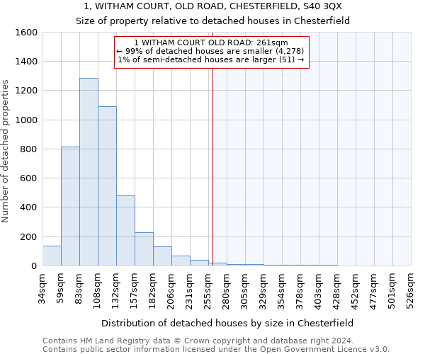 1, WITHAM COURT, OLD ROAD, CHESTERFIELD, S40 3QX: Size of property relative to detached houses in Chesterfield