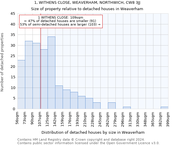 1, WITHENS CLOSE, WEAVERHAM, NORTHWICH, CW8 3JJ: Size of property relative to detached houses in Weaverham