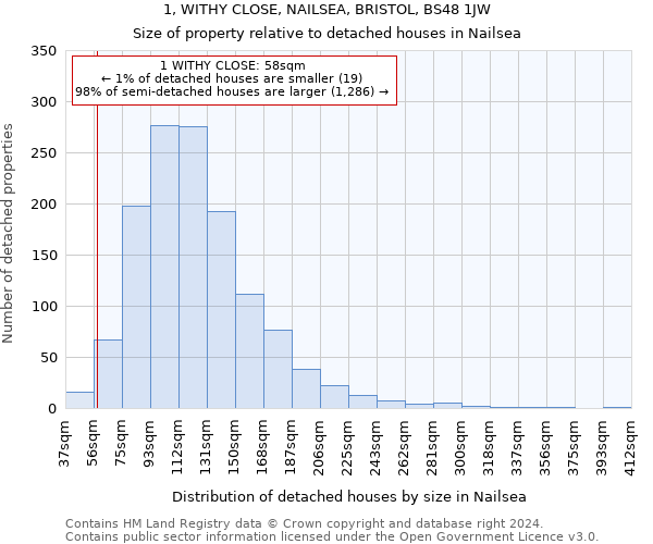 1, WITHY CLOSE, NAILSEA, BRISTOL, BS48 1JW: Size of property relative to detached houses in Nailsea