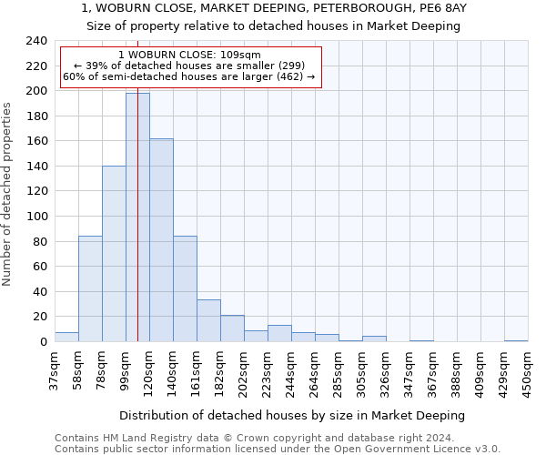 1, WOBURN CLOSE, MARKET DEEPING, PETERBOROUGH, PE6 8AY: Size of property relative to detached houses in Market Deeping