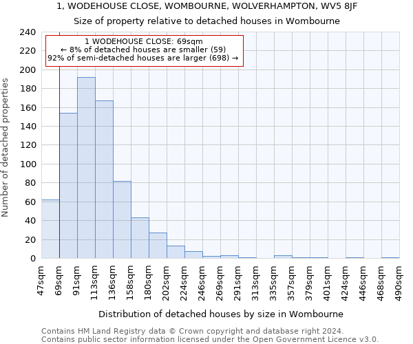 1, WODEHOUSE CLOSE, WOMBOURNE, WOLVERHAMPTON, WV5 8JF: Size of property relative to detached houses in Wombourne