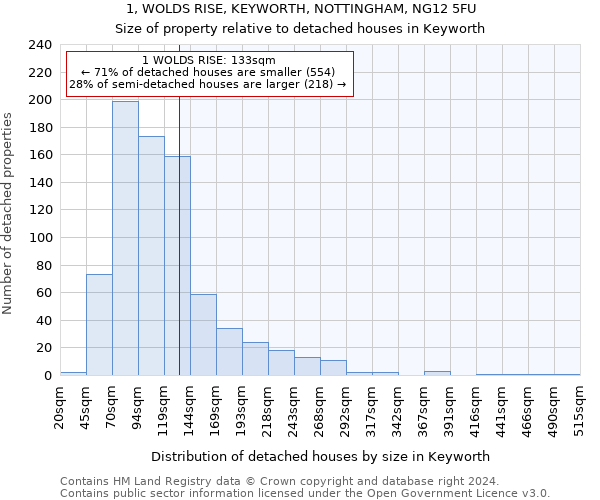 1, WOLDS RISE, KEYWORTH, NOTTINGHAM, NG12 5FU: Size of property relative to detached houses in Keyworth