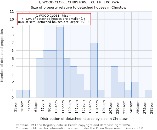 1, WOOD CLOSE, CHRISTOW, EXETER, EX6 7WA: Size of property relative to detached houses in Christow