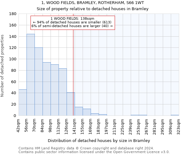 1, WOOD FIELDS, BRAMLEY, ROTHERHAM, S66 1WT: Size of property relative to detached houses in Bramley