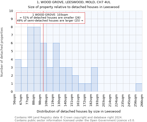 1, WOOD GROVE, LEESWOOD, MOLD, CH7 4UL: Size of property relative to detached houses in Leeswood