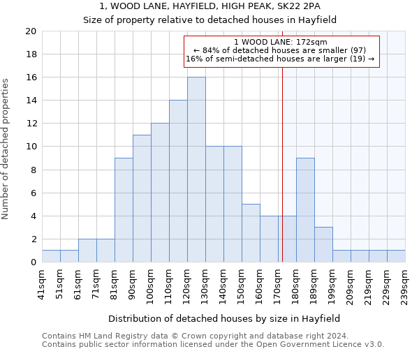 1, WOOD LANE, HAYFIELD, HIGH PEAK, SK22 2PA: Size of property relative to detached houses in Hayfield