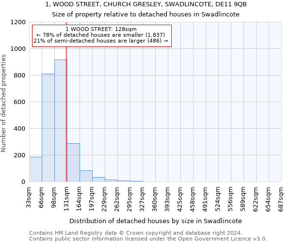 1, WOOD STREET, CHURCH GRESLEY, SWADLINCOTE, DE11 9QB: Size of property relative to detached houses in Swadlincote