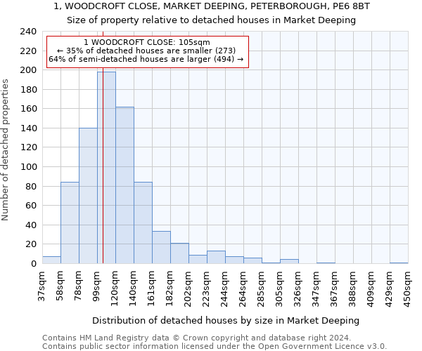 1, WOODCROFT CLOSE, MARKET DEEPING, PETERBOROUGH, PE6 8BT: Size of property relative to detached houses in Market Deeping