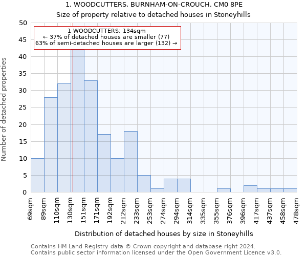 1, WOODCUTTERS, BURNHAM-ON-CROUCH, CM0 8PE: Size of property relative to detached houses in Stoneyhills