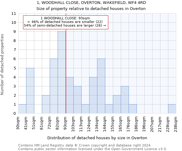 1, WOODHALL CLOSE, OVERTON, WAKEFIELD, WF4 4RD: Size of property relative to detached houses in Overton