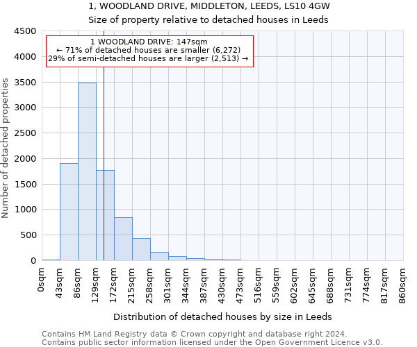 1, WOODLAND DRIVE, MIDDLETON, LEEDS, LS10 4GW: Size of property relative to detached houses in Leeds