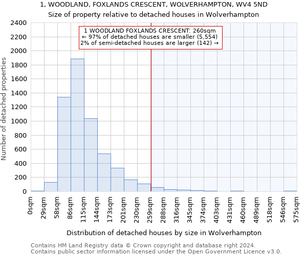 1, WOODLAND, FOXLANDS CRESCENT, WOLVERHAMPTON, WV4 5ND: Size of property relative to detached houses in Wolverhampton