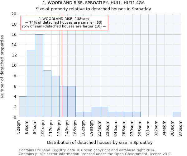 1, WOODLAND RISE, SPROATLEY, HULL, HU11 4GA: Size of property relative to detached houses in Sproatley