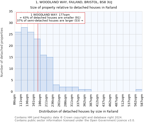 1, WOODLAND WAY, FAILAND, BRISTOL, BS8 3UJ: Size of property relative to detached houses in Failand