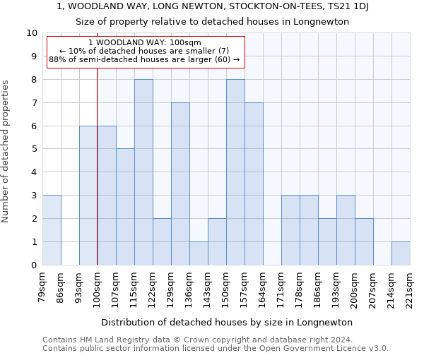 1, WOODLAND WAY, LONG NEWTON, STOCKTON-ON-TEES, TS21 1DJ: Size of property relative to detached houses in Longnewton