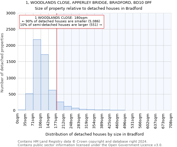 1, WOODLANDS CLOSE, APPERLEY BRIDGE, BRADFORD, BD10 0PF: Size of property relative to detached houses in Bradford