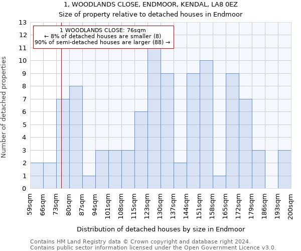 1, WOODLANDS CLOSE, ENDMOOR, KENDAL, LA8 0EZ: Size of property relative to detached houses in Endmoor