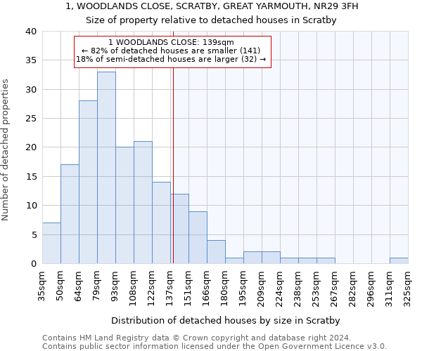 1, WOODLANDS CLOSE, SCRATBY, GREAT YARMOUTH, NR29 3FH: Size of property relative to detached houses in Scratby