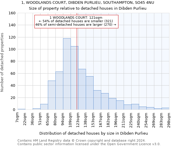 1, WOODLANDS COURT, DIBDEN PURLIEU, SOUTHAMPTON, SO45 4NU: Size of property relative to detached houses in Dibden Purlieu