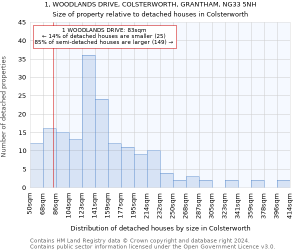 1, WOODLANDS DRIVE, COLSTERWORTH, GRANTHAM, NG33 5NH: Size of property relative to detached houses in Colsterworth