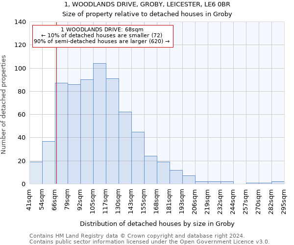 1, WOODLANDS DRIVE, GROBY, LEICESTER, LE6 0BR: Size of property relative to detached houses in Groby