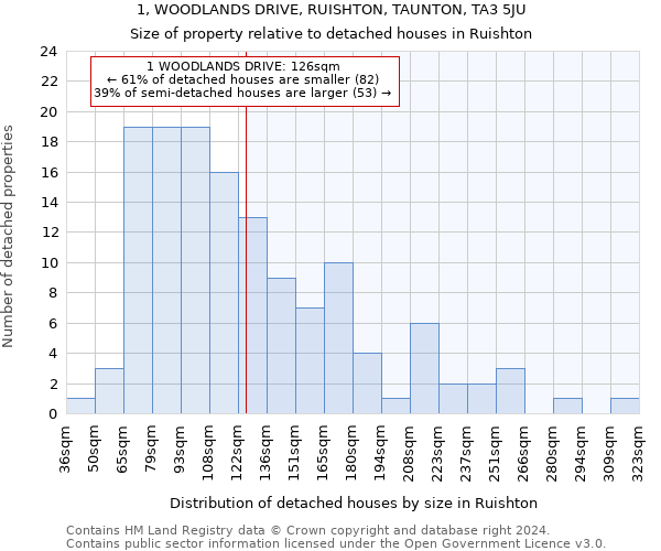 1, WOODLANDS DRIVE, RUISHTON, TAUNTON, TA3 5JU: Size of property relative to detached houses in Ruishton