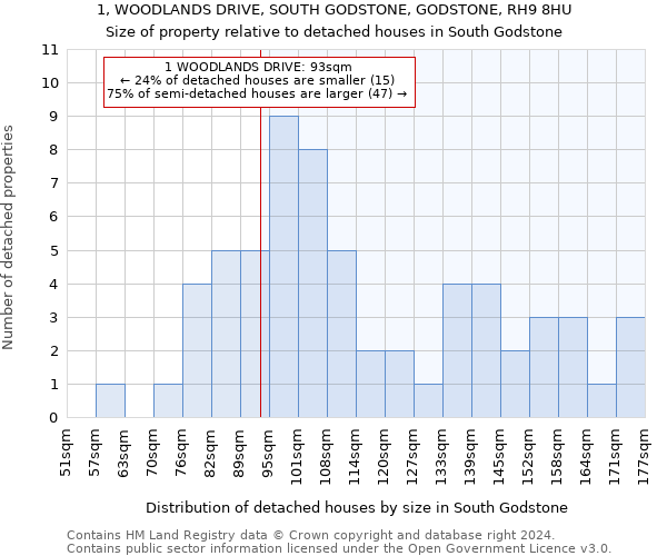 1, WOODLANDS DRIVE, SOUTH GODSTONE, GODSTONE, RH9 8HU: Size of property relative to detached houses in South Godstone