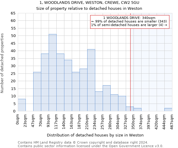 1, WOODLANDS DRIVE, WESTON, CREWE, CW2 5GU: Size of property relative to detached houses in Weston