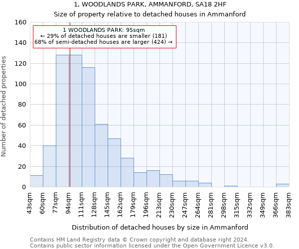 1, WOODLANDS PARK, AMMANFORD, SA18 2HF: Size of property relative to detached houses in Ammanford