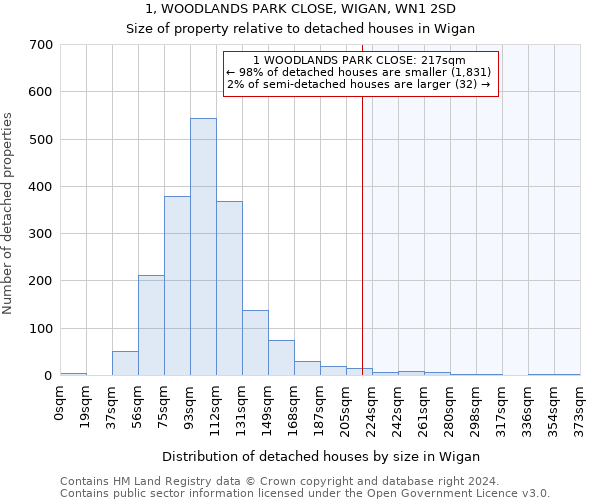 1, WOODLANDS PARK CLOSE, WIGAN, WN1 2SD: Size of property relative to detached houses in Wigan