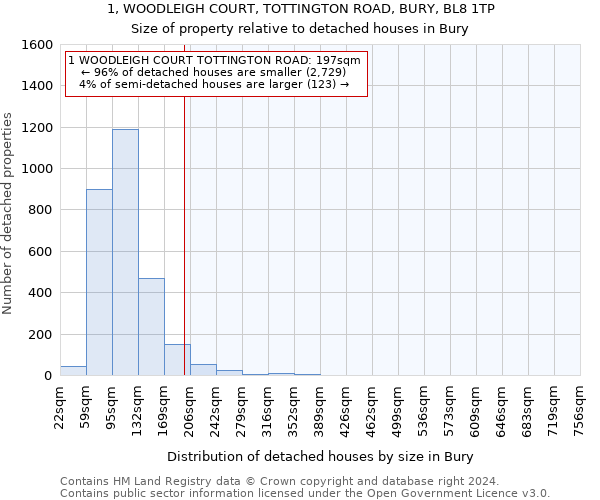 1, WOODLEIGH COURT, TOTTINGTON ROAD, BURY, BL8 1TP: Size of property relative to detached houses in Bury