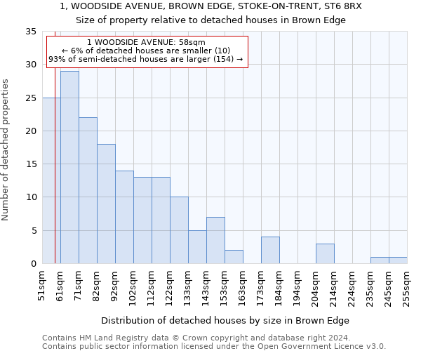 1, WOODSIDE AVENUE, BROWN EDGE, STOKE-ON-TRENT, ST6 8RX: Size of property relative to detached houses in Brown Edge