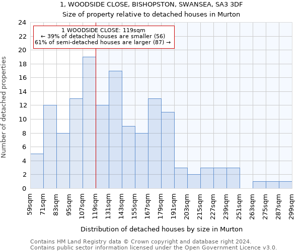 1, WOODSIDE CLOSE, BISHOPSTON, SWANSEA, SA3 3DF: Size of property relative to detached houses in Murton