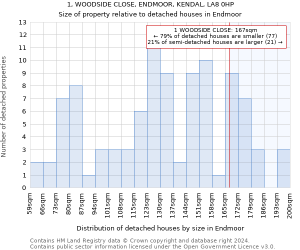 1, WOODSIDE CLOSE, ENDMOOR, KENDAL, LA8 0HP: Size of property relative to detached houses in Endmoor