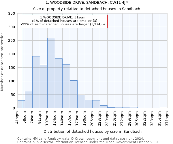 1, WOODSIDE DRIVE, SANDBACH, CW11 4JP: Size of property relative to detached houses in Sandbach