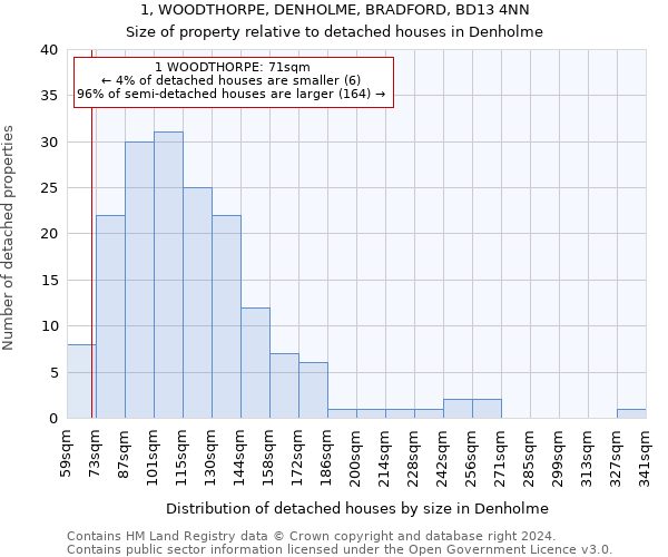 1, WOODTHORPE, DENHOLME, BRADFORD, BD13 4NN: Size of property relative to detached houses in Denholme