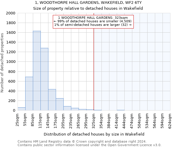 1, WOODTHORPE HALL GARDENS, WAKEFIELD, WF2 6TY: Size of property relative to detached houses in Wakefield