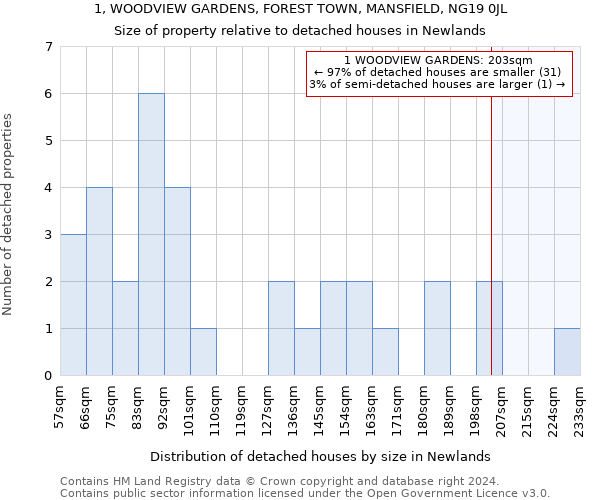 1, WOODVIEW GARDENS, FOREST TOWN, MANSFIELD, NG19 0JL: Size of property relative to detached houses in Newlands