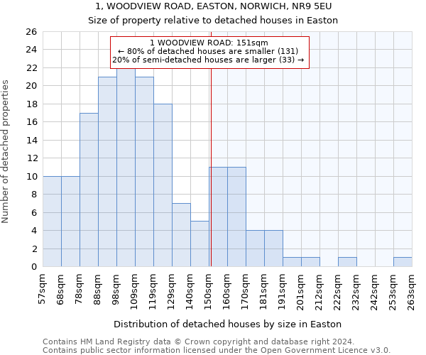 1, WOODVIEW ROAD, EASTON, NORWICH, NR9 5EU: Size of property relative to detached houses in Easton